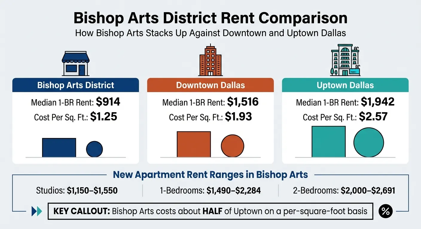 Bishop Arts District vs Downtown vs Uptown Dallas Rent Comparison 2026