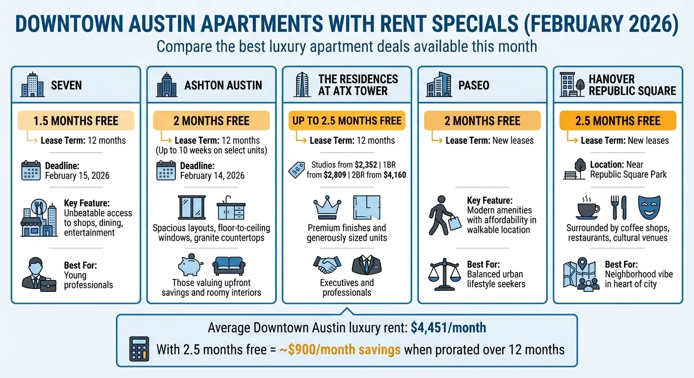 Downtown Austin Luxury Apartments: February 2026 Rent Specials Comparison