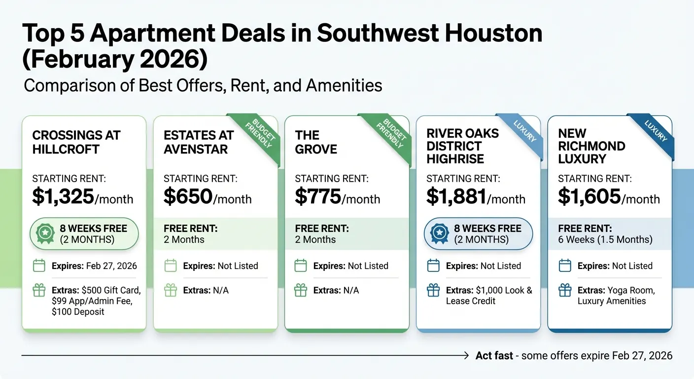 Southwest Houston Apartment Deals Comparison February 2026